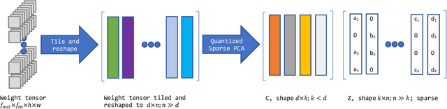 Figure 1 for Quantized Sparse Weight Decomposition for Neural Network Compression