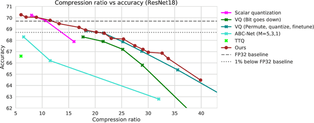 Figure 3 for Quantized Sparse Weight Decomposition for Neural Network Compression