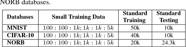 Figure 2 for Learning Structure and Strength of CNN Filters for Small Sample Size Training