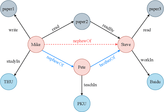 Figure 1 for DegreEmbed: incorporating entity embedding into logic rule learning for knowledge graph reasoning