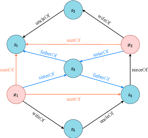 Figure 3 for DegreEmbed: incorporating entity embedding into logic rule learning for knowledge graph reasoning