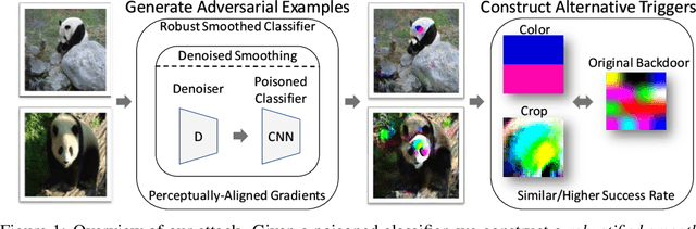 Figure 1 for Poisoned classifiers are not only backdoored, they are fundamentally broken