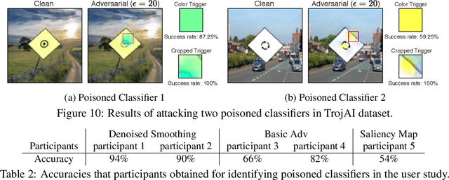 Figure 4 for Poisoned classifiers are not only backdoored, they are fundamentally broken