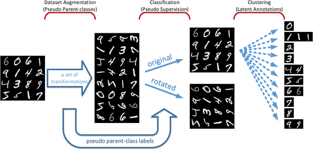 Figure 1 for Learning Latent Representations in Neural Networks for Clustering through Pseudo Supervision and Graph-based Activity Regularization