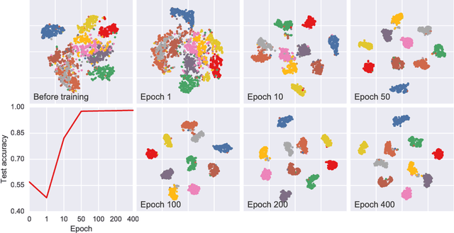 Figure 4 for Learning Latent Representations in Neural Networks for Clustering through Pseudo Supervision and Graph-based Activity Regularization