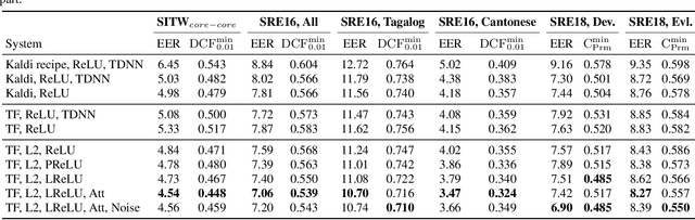 Figure 2 for How to Improve Your Speaker Embeddings Extractor in Generic Toolkits