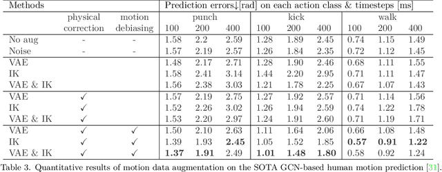 Figure 4 for MotionAug: Augmentation with Physical Correction for Human Motion Prediction