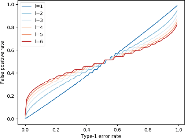 Figure 2 for Breaking hypothesis testing for failure rates