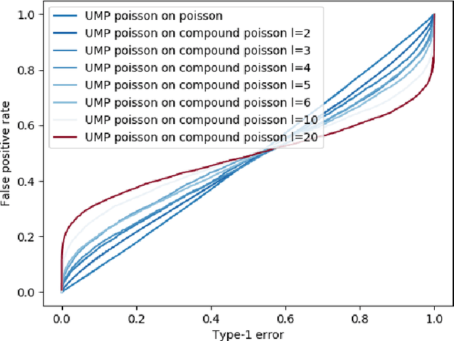 Figure 4 for Breaking hypothesis testing for failure rates