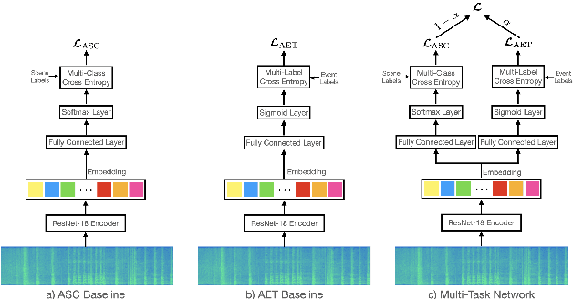 Figure 1 for Impact of Acoustic Event Tagging on Scene Classification in a Multi-Task Learning Framework