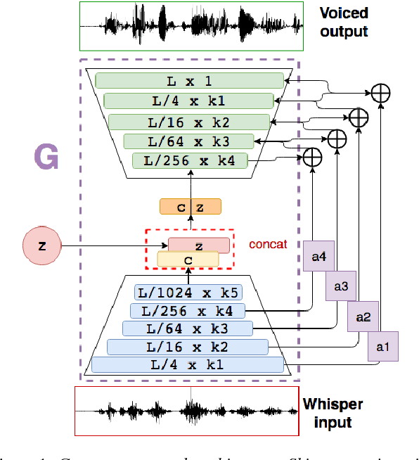 Figure 1 for Whispered-to-voiced Alaryngeal Speech Conversion with Generative Adversarial Networks