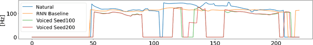 Figure 4 for Whispered-to-voiced Alaryngeal Speech Conversion with Generative Adversarial Networks