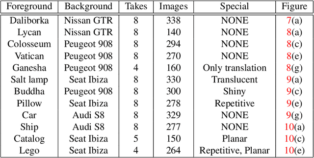 Figure 4 for Reconstructing Small 3D Objects in front of a Textured Background