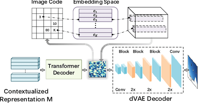 Figure 3 for OPT: Omni-Perception Pre-Trainer for Cross-Modal Understanding and Generation