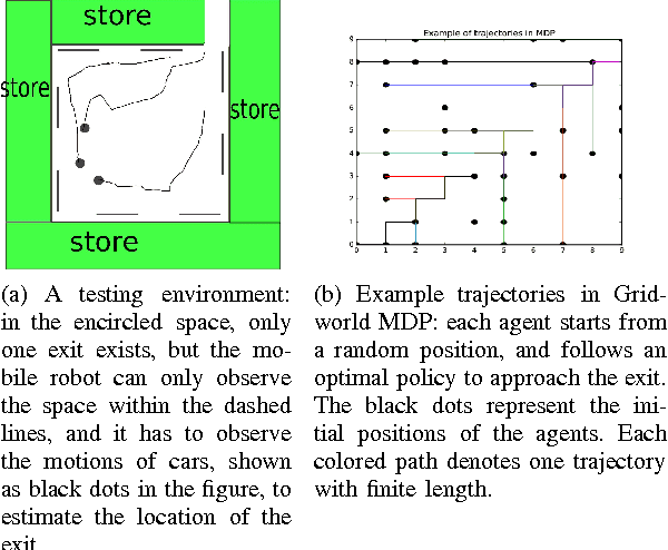 Figure 1 for Bellman Gradient Iteration for Inverse Reinforcement Learning