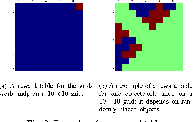 Figure 2 for Bellman Gradient Iteration for Inverse Reinforcement Learning