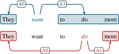 Figure 1 for Fast and Accurate Span-based Semantic Role Labeling as Graph Parsing