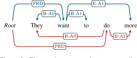 Figure 3 for Fast and Accurate Span-based Semantic Role Labeling as Graph Parsing