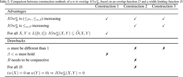 Figure 2 for Towards interval uncertainty propagation control in bivariate aggregation processes and the introduction of width-limited interval-valued overlap functions