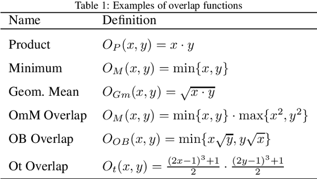 Figure 1 for Towards interval uncertainty propagation control in bivariate aggregation processes and the introduction of width-limited interval-valued overlap functions