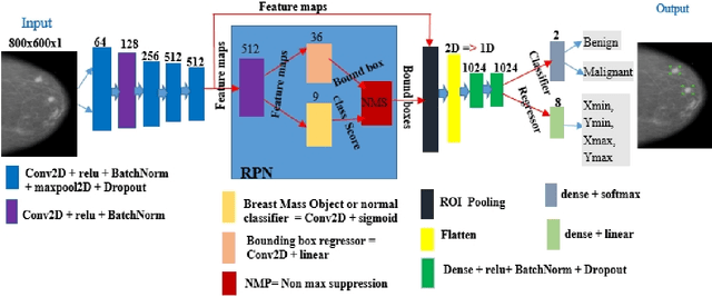 Figure 2 for Breast Cancer Detection Using Convolutional Neural Networks