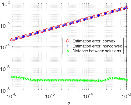 Figure 1 for Noisy Matrix Completion: Understanding Statistical Guarantees for Convex Relaxation via Nonconvex Optimization