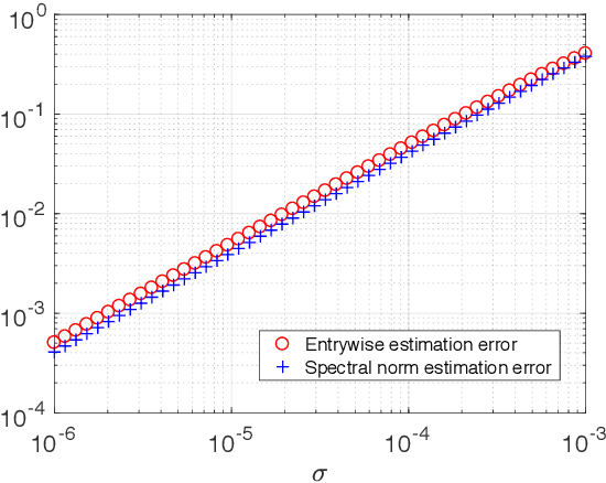 Figure 2 for Noisy Matrix Completion: Understanding Statistical Guarantees for Convex Relaxation via Nonconvex Optimization