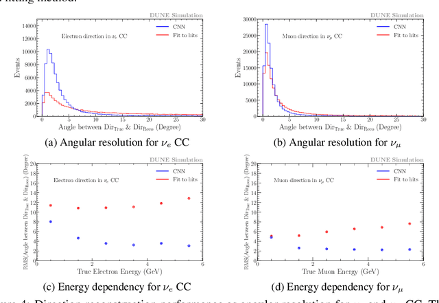 Figure 4 for Deep-Learning-Based Kinematic Reconstruction for DUNE