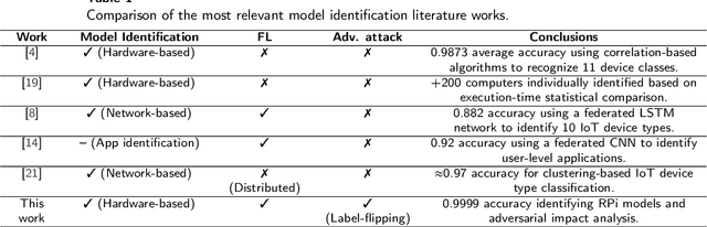 Figure 1 for Robust Federated Learning for execution time-based device model identification under label-flipping attack
