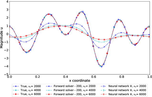 Figure 4 for A Model-Constrained Tangent Manifold Learning Approach for Dynamical Systems
