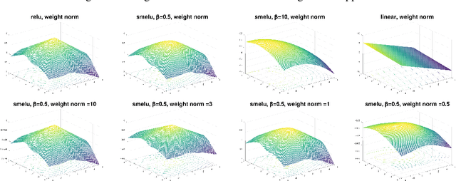 Figure 2 for Smooth activations and reproducibility in deep networks