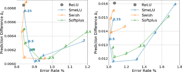 Figure 4 for Smooth activations and reproducibility in deep networks