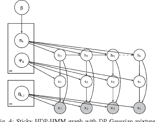 Figure 4 for Bayesian Nonparametric Models for Synchronous Brain-Computer Interfaces