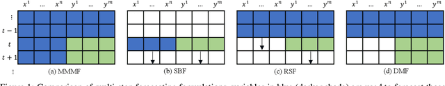 Figure 1 for Masked Multi-Step Multivariate Time Series Forecasting with Future Information