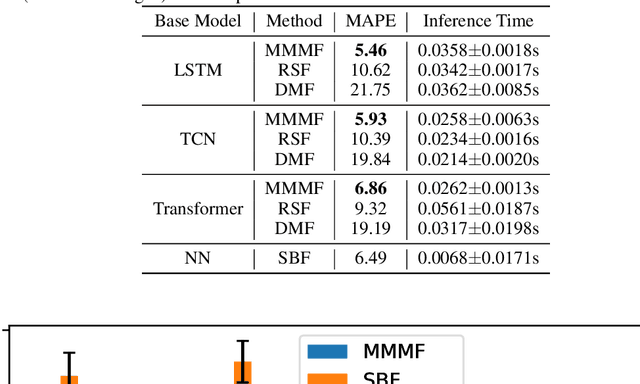 Figure 2 for Masked Multi-Step Multivariate Time Series Forecasting with Future Information