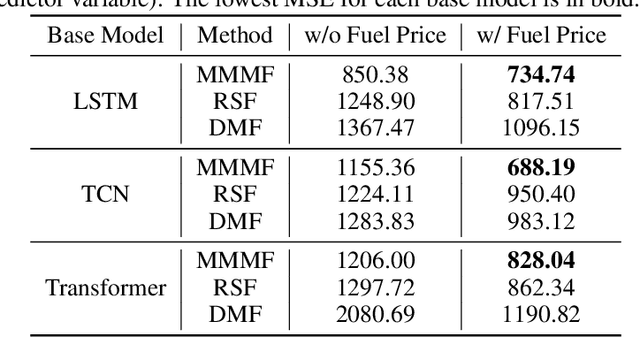 Figure 4 for Masked Multi-Step Multivariate Time Series Forecasting with Future Information
