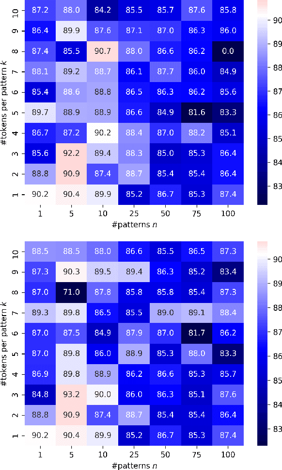 Figure 4 for Continuous Entailment Patterns for Lexical Inference in Context