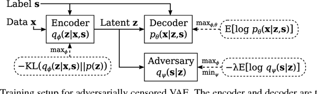 Figure 1 for Invariant Representations from Adversarially Censored Autoencoders