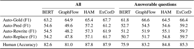 Figure 4 for Ditch the Gold Standard: Re-evaluating Conversational Question Answering