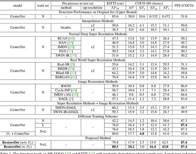 Figure 2 for RestoreDet: Degradation Equivariant Representation for Object Detection in Low Resolution Images