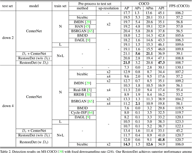 Figure 4 for RestoreDet: Degradation Equivariant Representation for Object Detection in Low Resolution Images