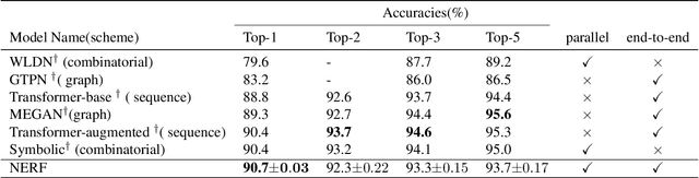 Figure 2 for Non-Autoregressive Electron Redistribution Modeling for Reaction Prediction