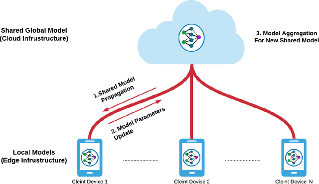 Figure 1 for Federated Learning and catastrophic forgetting in pervasive computing: demonstration in HAR domain