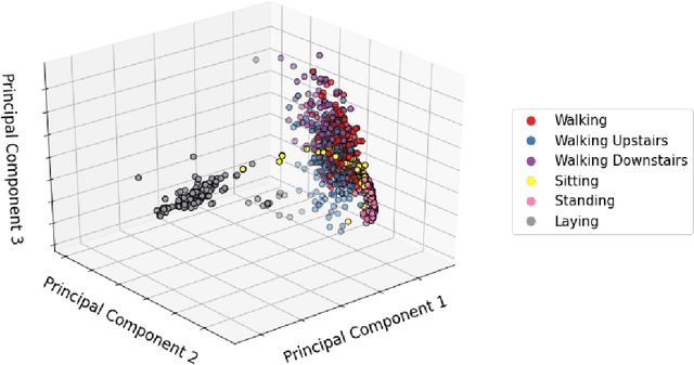 Figure 2 for Federated Learning and catastrophic forgetting in pervasive computing: demonstration in HAR domain