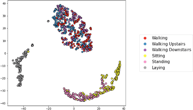 Figure 3 for Federated Learning and catastrophic forgetting in pervasive computing: demonstration in HAR domain