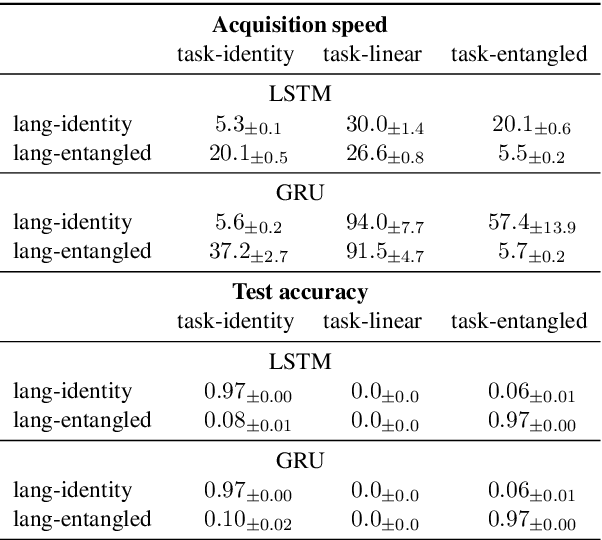 Figure 1 for Emergent Language Generalization and Acquisition Speed are not tied to Compositionality