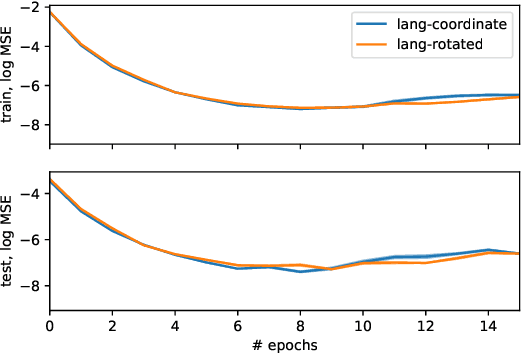 Figure 2 for Emergent Language Generalization and Acquisition Speed are not tied to Compositionality