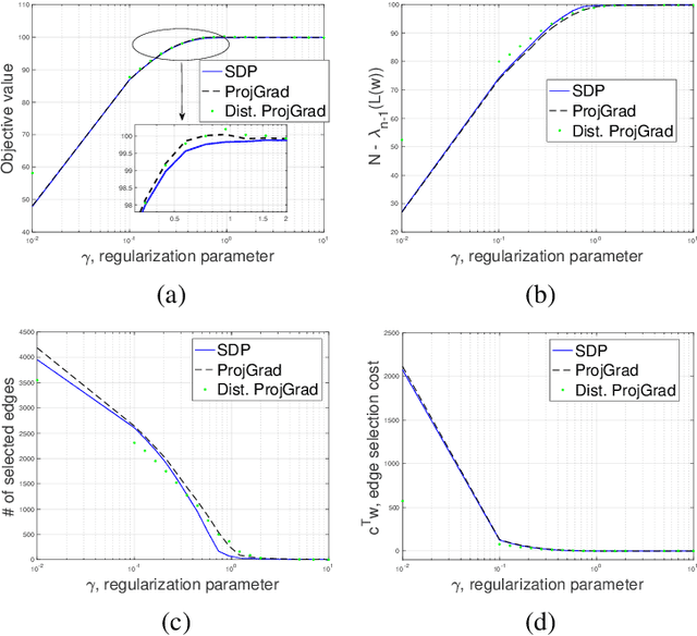 Figure 2 for Accelerated Distributed Dual Averaging over Evolving Networks of Growing Connectivity