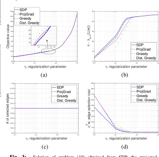 Figure 3 for Accelerated Distributed Dual Averaging over Evolving Networks of Growing Connectivity