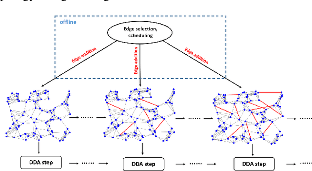 Figure 1 for Accelerated Distributed Dual Averaging over Evolving Networks of Growing Connectivity